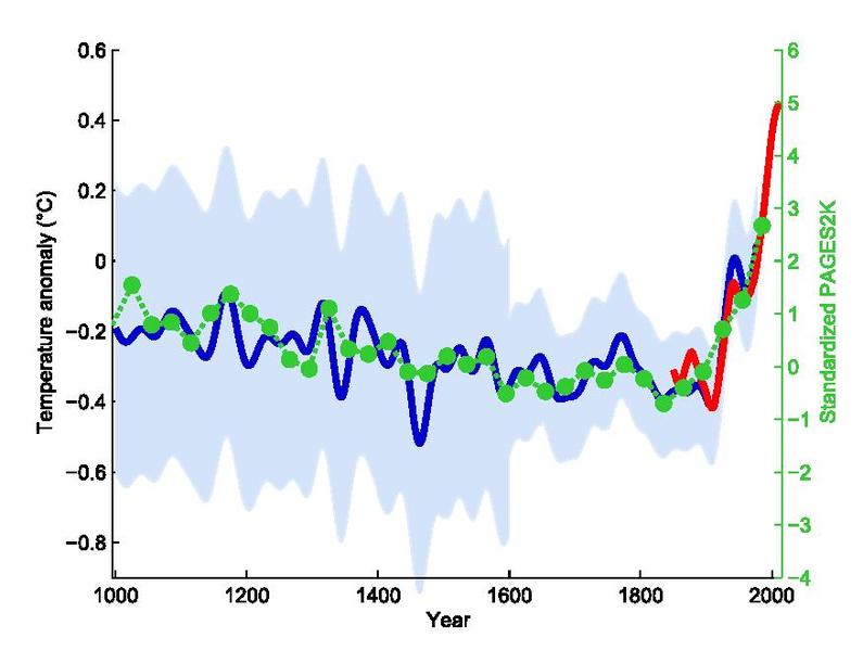 Несколько лет спустя были представлены знаменитые температурные графики с хоккейной кривой, на которых фактически были ликвидированы как средневековое потепление, так и небольшой ледниковый период: