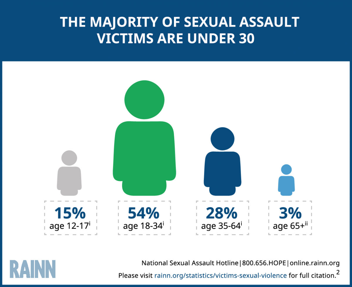Молодые люди подвергаются наибольшему риску сексуального насилия
