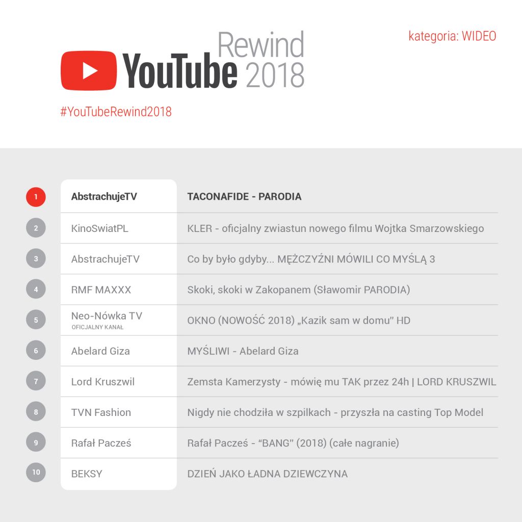 Однако я не удивлен, что именно Kler, Taconafide и Sławomir являются наиболее часто воспроизводимыми клипами на YouTube в Польше