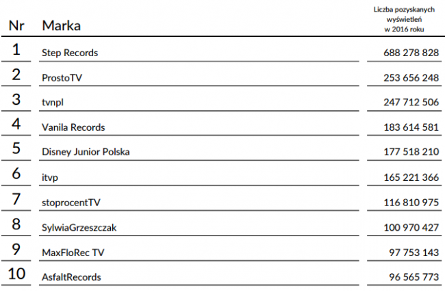 Несмотря на то, что Step Records и ProstoTV также правят за полученные просмотры в 2016 году, третье место на подиуме сменилось на канал tvnpl - TVN, более 1500 фильмов которого были опубликованы за 12 месяцев